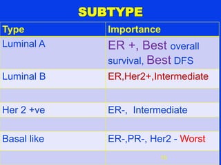 SUBTYPE
Type Importance
Luminal A ER +, Best overall
survival, Best DFS
Luminal B ER,Her2+,Intermediate
Her 2 +ve ER-, Intermediate
Basal like ER-,PR-, Her2 - Worst
15
 