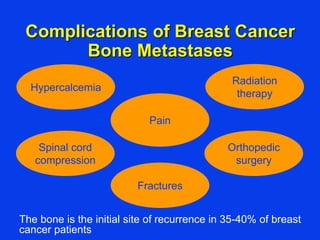 Complications of Breast Cancer
Bone Metastases
Pain
Spinal cord
compression
Radiation
therapy
Orthopedic
surgery
Hypercalcemia
Fractures
The bone is the initial site of recurrence in 35-40% of breast
cancer patients
 