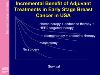 No surgery
mastectomy
chemotherapy + endocrine therapy
chemotherapy + endocrine therapy +
HER2 targeted therapy
Incremental Benefit of Adjuvant
Treatments in Early Stage Breast
Cancer in USA
Survival
 