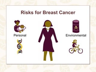Risks for Breast Cancer



Personal              Environmental
 