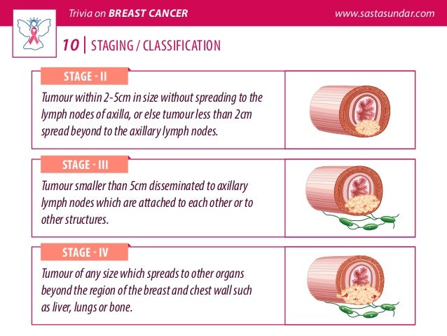 Breast cancer its sympton, diagonosis and treatement