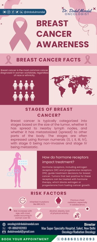 @drdodulmondal
Breast cancer is typically categorized into
stages based on the size of the tumor, whether it
has spread to nearby lymph nodes, and
whether it has metastasized (spread) to other
parts of the body. The stages are often
expressed using Roman numerals (0, I, II, III, IV),
with stage 0 being non-invasive and stage IV
being metastatic.
BREAST
CANCER
AWARENESS
BREAST CANCER FACTS
Risk increases with
age, with most
cases occurring in
women over 50.
Alcohol, obesity, lack
of physical activity.
Inherited mutations
like BRCA1/2.
Previous chest
radiation, especially
in adolescence.
Breast cancer is the most common cancer
diagnosed in women worldwide, regardless
of race or ethnicity.
RISK FACTORS
How do hormone receptors
impact treatment?
STAGES OF BREAST
CANCER?
Hormone receptors, including estrogen
receptors (ER) and progesterone receptors
(PR), guide treatment decisions for breast
cancer. Tumors that test positive for these
receptors can be treated with hormone
therapy, which blocks estrogen or
progesterone from fueling cancer growth.
Director
Max Super Specialty Hospital, Saket, New Delhi
Oncology/Radiation Oncology
+91-8860102093
dodulmondal@gmail.com
oncologistdrdodulmondal.com
BOOK YOUR APPOINTMENT 0 8 8 6 0 1 0 2 0 9 3
 