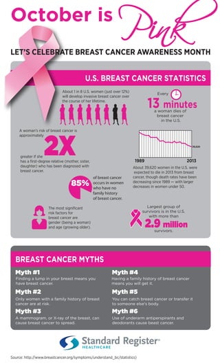 PinkOctober is
U.S. BREAST CANCER STATISTICS
About 1 in 8 U.S. women (just over 12%)
will develop invasive breast cancer over
the course of her lifetime.
About 39,620 women in the U.S. were
expected to die in 2013 from breast
cancer, though death rates have been
decreasing since 1989 — with larger
decreases in women under 50.
1989 2013
39,620
2.9 million
Largest group of
survivors is in the U.S.
with more than
survivors.
13 minutesa woman dies of
breast cancer
in the U.S.
Every
Source: http://www.breastcancer.org/symptoms/understand_bc/statistics)
of breast cancer
occurs in women
who have no
family history
of breast cancer.
85%
A woman’s risk of breast cancer is
approximately
greater if she
has a ﬁrst-degree relative (mother, sister,
daughter) who has been diagnosed with
breast cancer.
LET’S CELEBRATE BREAST CANCER AWARENESS MONTH
BREAST CANCER MYTHS
Myth #1
Myth #2
Myth #3
Myth #4
Myth #5
Myth #6
Finding a lump in your breast means you
have breast cancer.
Only women with a family history of breast
cancer are at risk.
A mammogram, or X-ray of the breast, can
cause breast cancer to spread.
Having a family history of breast cancer
means you will get it.
You can catch breast cancer or transfer it
to someone else's body.
Use of underarm antiperspirants and
deodorants cause breast cancer.
The most signiﬁcant
risk factors for
breast cancer are
gender (being a woman)
and age (growing older).
 