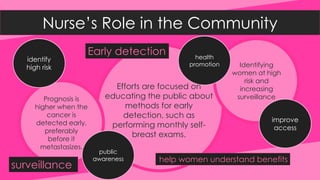Breast Cancer Awareness Conversation Starters Series by iStudentNurse