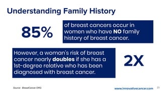 www.innovativecancer.comSource: BreastCancer.ORG
of breast cancers occur in
women who have NO family
history of breast can...