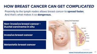 HOW BREAST CANCER CAN GET COMPLICATED
Non-invasive breast cancer -
Ductal carcinoma in situ
Invasive breast cancer
Metasta...