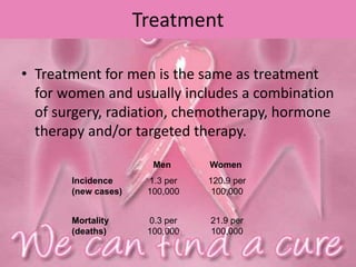 Treatment
• Treatment for men is the same as treatment
for women and usually includes a combination
of surgery, radiation, chemotherapy, hormone
therapy and/or targeted therapy.
Men Women
Incidence
(new cases)
1.3 per
100,000
120.9 per
100,000
Mortality
(deaths)
0.3 per
100,000
21.9 per
100,000
 