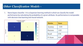 Metrics Score
Accuracy 0.93
Precision 0.92
Recall 0.94
F1-Score 0.93
Other Classification Models -
1. Naive bayes classiﬁer : It is a bayesian learning method in which we classify the model
performance by calculating the probability of a given attribute. Its performance is comparable
with decision tree learning and neural network.
 