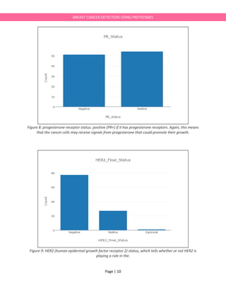 Page | 10
BREAST CANCER DETECTION USING PROTEOMES
Figure 8: progesterone-receptor status. positive (PR+) if it has progesterone receptors. Again, this means
that the cancer cells may receive signals from progesterone that could promote their growth.
Figure 9: HER2 (human epidermal growth factor receptor 2) status, which tells whether or not HER2 is
playing a role in the.
 