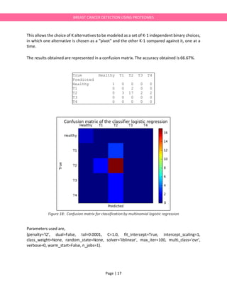 Page | 17
BREAST CANCER DETECTION USING PROTEOMES
This allows the choice of K alternatives to be modeled as a set of K-1 independent binary choices,
in which one alternative is chosen as a "pivot" and the other K-1 compared against it, one at a
time.
The results obtained are represented in a confusion matrix. The accuracy obtained is 66.67%.
Figure 18: Confusion matrix for classification by multinomial logistic regression
Parameters used are,
(penalty='l2', dual=False, tol=0.0001, C=1.0, fit_intercept=True, intercept_scaling=1,
class_weight=None, random_state=None, solver='liblinear', max_iter=100, multi_class='ovr',
verbose=0, warm_start=False, n_jobs=1).
True Healthy T1 T2 T3 T4
Predicted
Healthy 1 0 0 0 0
T1 0 0 2 0 0
T2 0 3 17 2 2
T3 0 0 0 0 0
T4 0 0 0 0 0
 