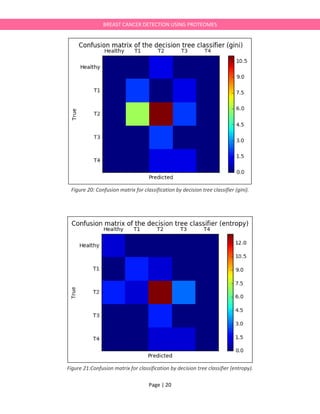 Page | 20
BREAST CANCER DETECTION USING PROTEOMES
Figure 20: Confusion matrix for classification by decision tree classifier (gini).
Figure 21:Confusion matrix for classification by decision tree classifier (entropy).
 