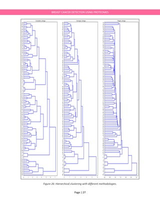 Page | 27
BREAST CANCER DETECTION USING PROTEOMES
Figure 26: Hierarchical clustering with different methodologies.
 