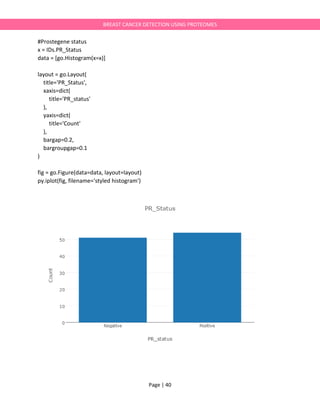 Page | 40
BREAST CANCER DETECTION USING PROTEOMES
#Prostegene status
x = IDs.PR_Status
data = [go.Histogram(x=x)]
layout = go.Layout(
title='PR_Status',
xaxis=dict(
title='PR_status'
),
yaxis=dict(
title='Count'
),
bargap=0.2,
bargroupgap=0.1
)
fig = go.Figure(data=data, layout=layout)
py.iplot(fig, filename='styled histogram')
 
