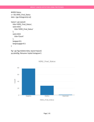 Page | 41
BREAST CANCER DETECTION USING PROTEOMES
#HER2 Status
x = IDs.HER2_Final_Status
data = [go.Histogram(x=x)]
layout = go.Layout(
title='HER2_Final_Status',
xaxis=dict(
title='HER2_Final_Status'
),
yaxis=dict(
title='Count'
),
bargap=0.2,
bargroupgap=0.1
)
fig = go.Figure(data=data, layout=layout)
py.iplot(fig, filename='styled histogram')
 