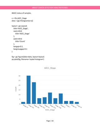 Page | 42
BREAST CANCER DETECTION USING PROTEOMES
#AJCC status of samples.
x = IDs.AJCC_Stage
data = [go.Histogram(x=x)]
layout = go.Layout(
title='AJCC_Stage',
xaxis=dict(
title='AJCC_Stage'
),
yaxis=dict(
title='Count'
),
bargap=0.2,
bargroupgap=0.1
)
fig = go.Figure(data=data, layout=layout)
py.iplot(fig, filename='styled histogram')
 