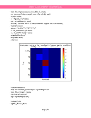 Page | 45
BREAST CANCER DETECTION USING PROTEOMES
from sklearn.preprocessing import label_binarize
cm_svm = confusion_matrix(y_test, clf.predict(X_test))
fig = plt.figure()
ax = fig.add_subplot(111)
cax = ax.matshow(cm_svm)
plt.title('Confusion matrix of the classifier for Support Vector machines')
fig.colorbar(cax)
labels = ['Healthy','T1','T2','T3','T4']
ax.set_xticklabels([''] + labels)
ax.set_yticklabels([''] + labels)
plt.xlabel('Predicted')
plt.ylabel('True')
plt.show()
#Logistic regression
from sklearn.linear_model import LogisticRegression
from sklearn import metrics
# estimator is intiated
log = LogisticRegression()
# model fitting
log.fit(X_train, y_train)
 
