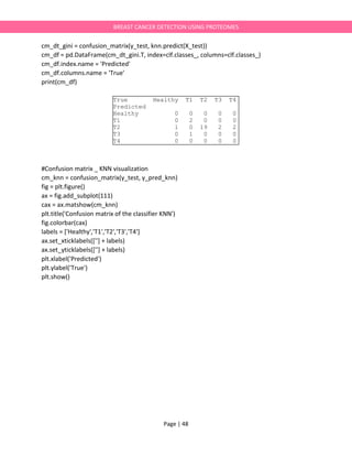 Page | 48
BREAST CANCER DETECTION USING PROTEOMES
cm_dt_gini = confusion_matrix(y_test, knn.predict(X_test))
cm_df = pd.DataFrame(cm_dt_gini.T, index=clf.classes_, columns=clf.classes_)
cm_df.index.name = 'Predicted'
cm_df.columns.name = 'True'
print(cm_df)
#Confusion matrix _ KNN visualization
cm_knn = confusion_matrix(y_test, y_pred_knn)
fig = plt.figure()
ax = fig.add_subplot(111)
cax = ax.matshow(cm_knn)
plt.title('Confusion matrix of the classifier KNN')
fig.colorbar(cax)
labels = ['Healthy','T1','T2','T3','T4']
ax.set_xticklabels([''] + labels)
ax.set_yticklabels([''] + labels)
plt.xlabel('Predicted')
plt.ylabel('True')
plt.show()
True Healthy T1 T2 T3 T4
Predicted
Healthy 0 0 0 0 0
T1 0 2 0 0 0
T2 1 0 19 2 2
T3 0 1 0 0 0
T4 0 0 0 0 0
 