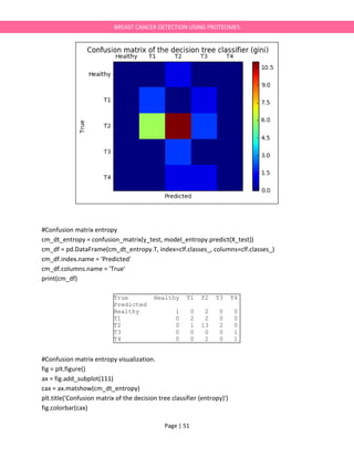 Page | 51
BREAST CANCER DETECTION USING PROTEOMES
#Confusion matrix entropy
cm_dt_entropy = confusion_matrix(y_test, model_entropy.predict(X_test))
cm_df = pd.DataFrame(cm_dt_entropy.T, index=clf.classes_, columns=clf.classes_)
cm_df.index.name = 'Predicted'
cm_df.columns.name = 'True'
print(cm_df)
#Confusion matrix entropy visualization.
fig = plt.figure()
ax = fig.add_subplot(111)
cax = ax.matshow(cm_dt_entropy)
plt.title('Confusion matrix of the decision tree classifier (entropy)')
fig.colorbar(cax)
True Healthy T1 T2 T3 T4
Predicted
Healthy 1 0 2 0 0
T1 0 2 2 0 0
T2 0 1 13 2 0
T3 0 0 0 0 1
T4 0 0 2 0 1
 