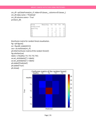 Page | 55
BREAST CANCER DETECTION USING PROTEOMES
cm_df = pd.DataFrame(cm_rf, index=clf.classes_, columns=clf.classes_)
cm_df.index.name = 'Predicted'
cm_df.columns.name = 'True'
print(cm_df)
#confusion matrix for random forest visualization.
fig = plt.figure()
ax = fig.add_subplot(111)
cax = ax.matshow(cm_rf)
plt.title('Confusion matrix of the random forest)')
fig.colorbar(cax)
labels = ['Healthy','T1','T2','T3','T4']
ax.set_xticklabels([''] + labels)
ax.set_yticklabels([''] + labels)
plt.xlabel('Predicted')
plt.ylabel('True')
plt.show()
True Healthy T1 T2 T3 T4
Predicted
Healthy 0 0 1 0 0
T1 0 2 0 1 0
T2 0 1 17 1 0
T3 0 0 2 0 0
T4 0 0 2 0 0
 