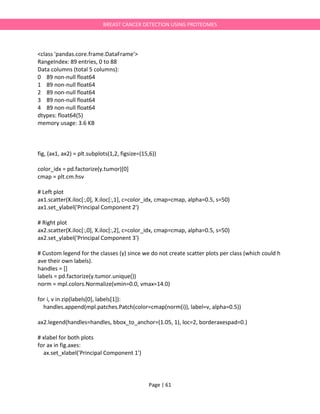 Page | 61
BREAST CANCER DETECTION USING PROTEOMES
<class 'pandas.core.frame.DataFrame'>
RangeIndex: 89 entries, 0 to 88
Data columns (total 5 columns):
0 89 non-null float64
1 89 non-null float64
2 89 non-null float64
3 89 non-null float64
4 89 non-null float64
dtypes: float64(5)
memory usage: 3.6 KB
fig, (ax1, ax2) = plt.subplots(1,2, figsize=(15,6))
color_idx = pd.factorize(y.tumor)[0]
cmap = plt.cm.hsv
# Left plot
ax1.scatter(X.iloc[:,0], X.iloc[:,1], c=color_idx, cmap=cmap, alpha=0.5, s=50)
ax1.set_ylabel('Principal Component 2')
# Right plot
ax2.scatter(X.iloc[:,0], X.iloc[:,2], c=color_idx, cmap=cmap, alpha=0.5, s=50)
ax2.set_ylabel('Principal Component 3')
# Custom legend for the classes (y) since we do not create scatter plots per class (which could h
ave their own labels).
handles = []
labels = pd.factorize(y.tumor.unique())
norm = mpl.colors.Normalize(vmin=0.0, vmax=14.0)
for i, v in zip(labels[0], labels[1]):
handles.append(mpl.patches.Patch(color=cmap(norm(i)), label=v, alpha=0.5))
ax2.legend(handles=handles, bbox_to_anchor=(1.05, 1), loc=2, borderaxespad=0.)
# xlabel for both plots
for ax in fig.axes:
ax.set_xlabel('Principal Component 1')
 
