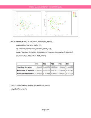 Page | 62
BREAST CANCER DETECTION USING PROTEOMES
pd.DataFrame([X.iloc[:,:5].std(axis=0, ddof=0).as_matrix(),
pca.explained_variance_ratio_[:5],
np.cumsum(pca.explained_variance_ratio_[:5])],
index=['Standard Deviation', 'Proportion of Variance', 'Cumulative Proportion'],
columns=['PC1', 'PC2', 'PC3', 'PC4', 'PC5'])
X.iloc[:,:10].var(axis=0, ddof=0).plot(kind='bar', rot=0)
plt.ylabel('Variances');
 