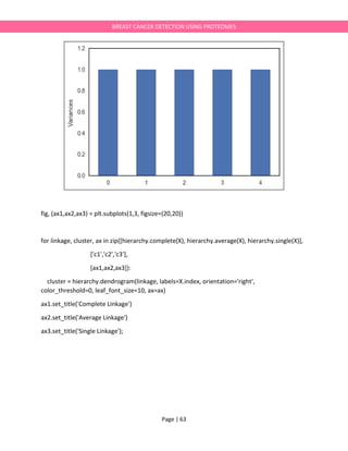 Page | 63
BREAST CANCER DETECTION USING PROTEOMES
fig, (ax1,ax2,ax3) = plt.subplots(1,3, figsize=(20,20))
for linkage, cluster, ax in zip([hierarchy.complete(X), hierarchy.average(X), hierarchy.single(X)],
['c1','c2','c3'],
[ax1,ax2,ax3]):
cluster = hierarchy.dendrogram(linkage, labels=X.index, orientation='right',
color_threshold=0, leaf_font_size=10, ax=ax)
ax1.set_title('Complete Linkage')
ax2.set_title('Average Linkage')
ax3.set_title('Single Linkage');
 