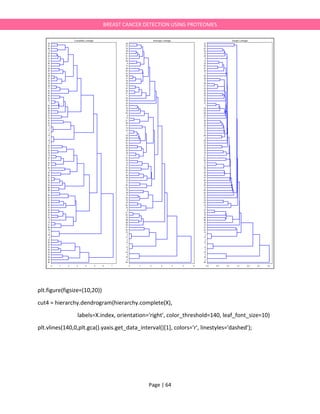 Page | 64
BREAST CANCER DETECTION USING PROTEOMES
plt.figure(figsize=(10,20))
cut4 = hierarchy.dendrogram(hierarchy.complete(X),
labels=X.index, orientation='right', color_threshold=140, leaf_font_size=10)
plt.vlines(140,0,plt.gca().yaxis.get_data_interval()[1], colors='r', linestyles='dashed');
 