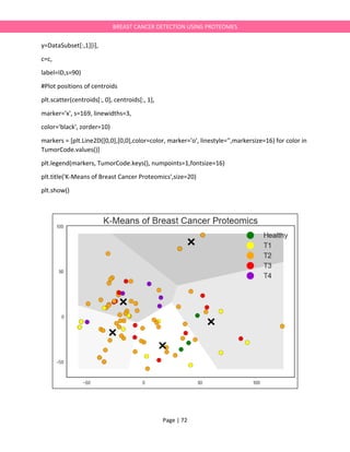 Page | 72
BREAST CANCER DETECTION USING PROTEOMES
y=DataSubset[:,1][i],
c=c,
label=ID,s=90)
#Plot positions of centroids
plt.scatter(centroids[:, 0], centroids[:, 1],
marker='x', s=169, linewidths=3,
color='black', zorder=10)
markers = [plt.Line2D([0,0],[0,0],color=color, marker='o', linestyle='',markersize=16) for color in
TumorCode.values()]
plt.legend(markers, TumorCode.keys(), numpoints=1,fontsize=16)
plt.title('K-Means of Breast Cancer Proteomics',size=20)
plt.show()
 