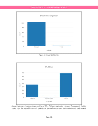 Page | 9
BREAST CANCER DETECTION USING PROTEOMES
Figure 6: Gender distribution
Figure 7: estrogen-receptor status. positive (or ER+) if it has receptors for estrogen. This suggests that the
cancer cells, like normal breast cells, may receive signals from estrogen that could promote their growth.
 