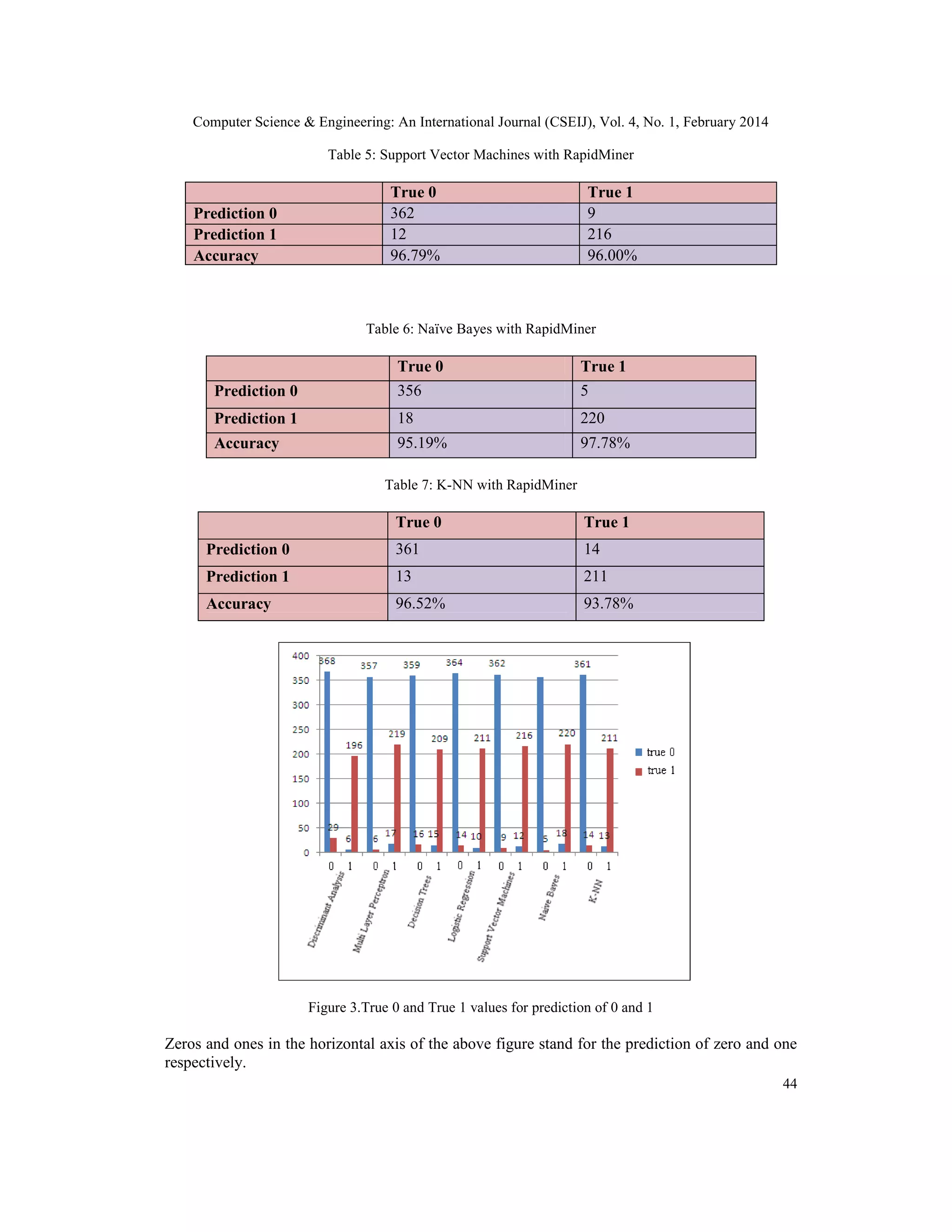 Computer Science & Engineering: An International Journal (CSEIJ), Vol. 4, No. 1, February 2014
44
Table 5: Support Vector Machines with RapidMiner
True 0 True 1
Prediction 0 362 9
Prediction 1 12 216
Accuracy 96.79% 96.00%
Table 6: Naïve Bayes with RapidMiner
True 0 True 1
Prediction 0 356 5
Prediction 1 18 220
Accuracy 95.19% 97.78%
Table 7: K-NN with RapidMiner
True 0 True 1
Prediction 0 361 14
Prediction 1 13 211
Accuracy 96.52% 93.78%
Figure 3.True 0 and True 1 values for prediction of 0 and 1
Zeros and ones in the horizontal axis of the above figure stand for the prediction of zero and one
respectively.
 