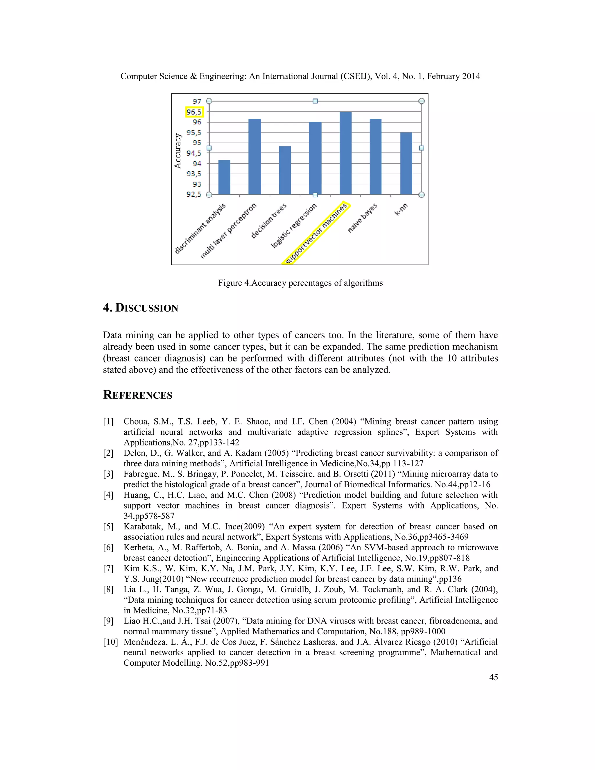 Computer Science & Engineering: An International Journal (CSEIJ), Vol. 4, No. 1, February 2014
45
Figure 4.Accuracy percentages of algorithms
4. DISCUSSION
Data mining can be applied to other types of cancers too. In the literature, some of them have
already been used in some cancer types, but it can be expanded. The same prediction mechanism
(breast cancer diagnosis) can be performed with different attributes (not with the 10 attributes
stated above) and the effectiveness of the other factors can be analyzed.
REFERENCES
[1] Choua, S.M., T.S. Leeb, Y. E. Shaoc, and I.F. Chen (2004) “Mining breast cancer pattern using
artificial neural networks and multivariate adaptive regression splines”, Expert Systems with
Applications,No. 27,pp133-142
[2] Delen, D., G. Walker, and A. Kadam (2005) “Predicting breast cancer survivability: a comparison of
three data mining methods”, Artificial Intelligence in Medicine,No.34,pp 113-127
[3] Fabregue, M., S. Bringay, P. Poncelet, M. Teisseire, and B. Orsetti (2011) “Mining microarray data to
predict the histological grade of a breast cancer”, Journal of Biomedical Informatics. No.44,pp12-16
[4] Huang, C., H.C. Liao, and M.C. Chen (2008) “Prediction model building and future selection with
support vector machines in breast cancer diagnosis”. Expert Systems with Applications, No.
34,pp578-587
[5] Karabatak, M., and M.C. Ince(2009) “An expert system for detection of breast cancer based on
association rules and neural network”, Expert Systems with Applications, No.36,pp3465-3469
[6] Kerheta, A., M. Raffettob, A. Bonia, and A. Massa (2006) “An SVM-based approach to microwave
breast cancer detection”, Engineering Applications of Artificial Intelligence, No.19,pp807-818
[7] Kim K.S., W. Kim, K.Y. Na, J.M. Park, J.Y. Kim, K.Y. Lee, J.E. Lee, S.W. Kim, R.W. Park, and
Y.S. Jung(2010) “New recurrence prediction model for breast cancer by data mining”,pp136
[8] Lia L., H. Tanga, Z. Wua, J. Gonga, M. Gruidlb, J. Zoub, M. Tockmanb, and R. A. Clark (2004),
“Data mining techniques for cancer detection using serum proteomic profiling”, Artificial Intelligence
in Medicine, No.32,pp71-83
[9] Liao H.C.,and J.H. Tsai (2007), “Data mining for DNA viruses with breast cancer, fibroadenoma, and
normal mammary tissue”, Applied Mathematics and Computation, No.188, pp989-1000
[10] Menéndeza, L. Á., F.J. de Cos Juez, F. Sánchez Lasheras, and J.A. Álvarez Riesgo (2010) “Artificial
neural networks applied to cancer detection in a breast screening programme”, Mathematical and
Computer Modelling. No.52,pp983-991
 
