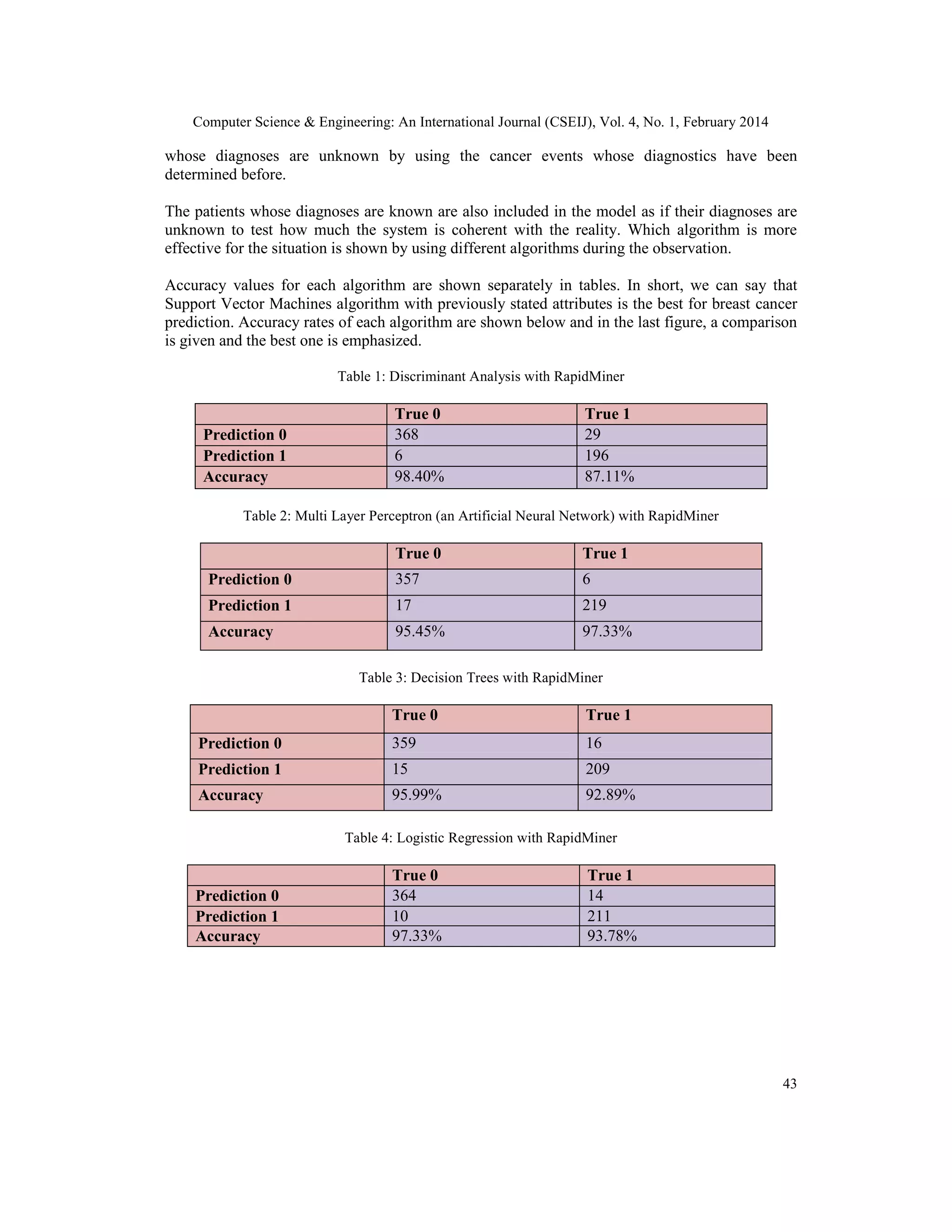 Computer Science & Engineering: An International Journal (CSEIJ), Vol. 4, No. 1, February 2014
43
whose diagnoses are unknown by using the cancer events whose diagnostics have been
determined before.
The patients whose diagnoses are known are also included in the model as if their diagnoses are
unknown to test how much the system is coherent with the reality. Which algorithm is more
effective for the situation is shown by using different algorithms during the observation.
Accuracy values for each algorithm are shown separately in tables. In short, we can say that
Support Vector Machines algorithm with previously stated attributes is the best for breast cancer
prediction. Accuracy rates of each algorithm are shown below and in the last figure, a comparison
is given and the best one is emphasized.
Table 1: Discriminant Analysis with RapidMiner
True 0 True 1
Prediction 0 368 29
Prediction 1 6 196
Accuracy 98.40% 87.11%
Table 2: Multi Layer Perceptron (an Artificial Neural Network) with RapidMiner
True 0 True 1
Prediction 0 357 6
Prediction 1 17 219
Accuracy 95.45% 97.33%
Table 3: Decision Trees with RapidMiner
True 0 True 1
Prediction 0 359 16
Prediction 1 15 209
Accuracy 95.99% 92.89%
Table 4: Logistic Regression with RapidMiner
True 0 True 1
Prediction 0 364 14
Prediction 1 10 211
Accuracy 97.33% 93.78%
 