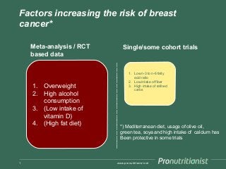 Factors increasing the risk of breast
cancer*
1
1. Overweight
2. High alcohol
consumption
3. (Low intake of
vitamin D)
4. (High fat diet)
Meta-analysis / RCT
based data
Single/some cohort trials
1. Low n-3 to n-6 fatty
acid ratio
2. Low intake of fiber
3. High intake of refined
carbs
*) Mediterranean diet, usage of olive oil,
green tea, soya and high intake of calcium has
Been protective in some trials
www.pronutritionist.net
 