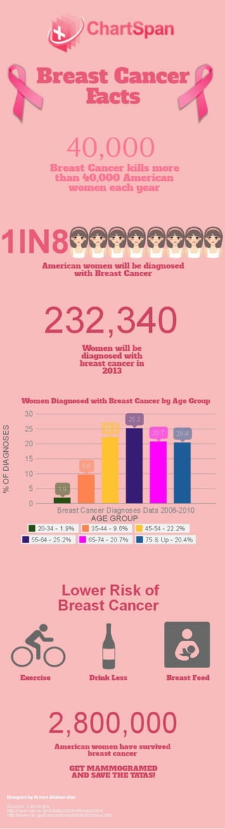 Breast Cancer Facts Infographic by ChartSpan