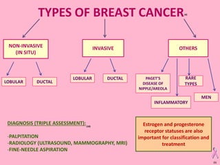 Paget's disease of the breast - Wikipedia