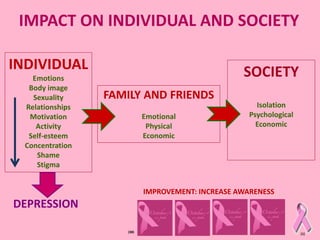 IMPACT ON INDIVIDUAL AND SOCIETY
INDIVIDUAL
Emotions
Body image
Sexuality
Relationships
Motivation
Activity
Self-esteem
Co...