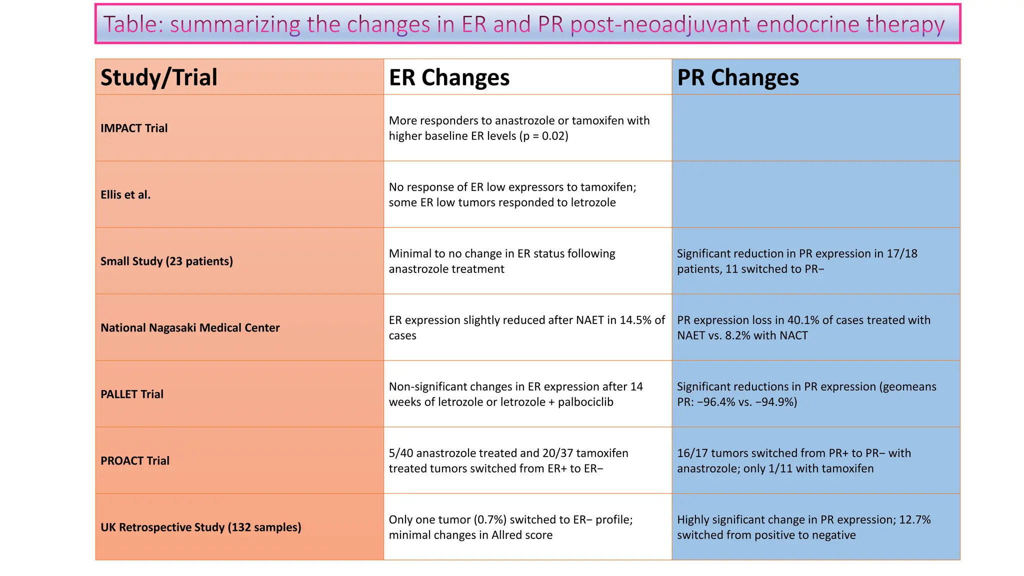 Breast cancer :Receptor (ER/PR/HER2 NEU) Discordance.pptx