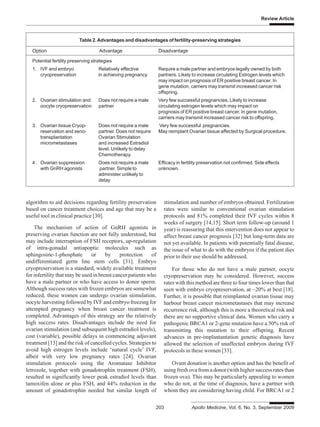 Breast Cancer in Young Women and its Impact on Reproductive Function | PDF