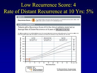 Low Recurrence Score: 4
Rate of Distant Recurrence at 10 Yrs: 5%
 