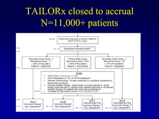 TAILORx closed to accrual
   N=11,000+ patients
 