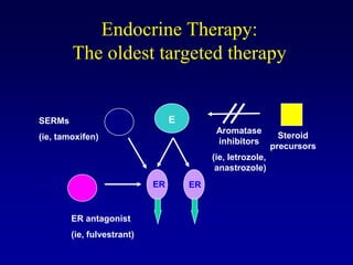Endocrine Therapy:
        The oldest targeted therapy


SERMs                            E
                                           Aromatase
(ie, tamoxifen)                                               Steroid
                                           inhibitors
                                                            precursors
                                          (ie, letrozole,
                                           anastrozole)
                            ER       ER


        ER antagonist
        (ie, fulvestrant)
 