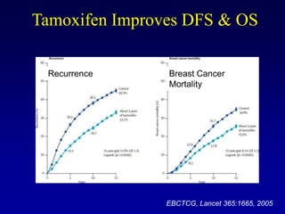 Tamoxifen Improves DFS & OS

 Recurrence     Breast Cancer
                Mortality




                EBCTCG, Lancet 365:1665, 2005
 
