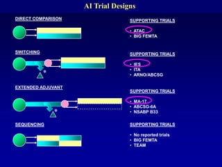 AI Trial Designs
DIRECT COMPARISON                 SUPPORTING TRIALS

                                  • ATAC
                                  • BIG FEMTA


SWITCHING                         SUPPORTING TRIALS

                                  • IES
                                  • ITA
            *                     • ARNO/ABCSG

EXTENDED ADJUVANT
                                  SUPPORTING TRIALS

                                  • MA-17
                                  • ABCSG-6A
                *                 • NSABP B33

SEQUENCING                        SUPPORTING TRIALS

                                  • No reported trials
                                  • BIG FEMTA
                                  • TEAM
 