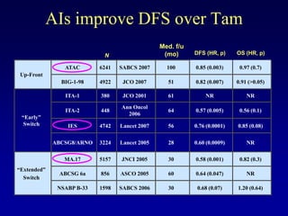 AIs improve DFS over Tam
                                                Med. f/u
                            N                    (mo)      DFS (HR, p)     OS (HR, p)

                ATAC       6241   SABCS 2007      100      0.85 (0.003)     0.97 (0.7)
 Up-Front
               BIG-1-98    4922    JCO 2007       51       0.82 (0.007)    0.91 (>0.05)

                ITA-1      380     JCO 2001       61           NR              NR

                                  Ann Oncol
                ITA-2      448                    64       0.57 (0.005)     0.56 (0.1)
                                    2006
 “Early”
  Switch         IES       4742   Lancet 2007     56       0.76 (0.0001)   0.85 (0.08)

             ABCSG8/ARNO   3224   Lancet 2005     28       0.60 (0.0009)       NR

                MA.17      5157   JNCI 2005       30       0.58 (0.001)     0.82 (0.3)
“Extended”
              ABCSG 6a     856    ASCO 2005       60       0.64 (0.047)        NR
  Switch
              NSABP B-33   1598   SABCS 2006      30        0.68 (0.07)    1.20 (0.64)
 