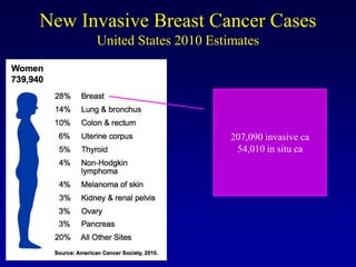New Invasive Breast Cancer Cases
      United States 2010 Estimates




                             207,090 invasive ca
                              54,010 in situ ca
 