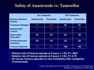Safety of Anastrozole vs. Tamoxifen

                         On Treatment                            Off Treatment
Serious Adverse     Anastrozole       Tamoxifen          Anastrozole          Tamoxifen
Events
Treatment Related      153                 284                  49                  57
Endometrial             4                   12                  1                   12
Cancer
Myocardial              34                  33                  26                  28
Infarction
Cerebrovascular         20                  34                  22                  20
Accident
Fracture Episode       375                 234                 146                 143


• Relative risk of fracture episode at 5 years = 1.55; P < .0001
• Relative risk of fracture episode at 9 years = 1.03; P = 0.79
• No excess fracture episodes or new morbidities after completion
  of anastrozole
                             Forbes et al. Breast Cancer Res Treat 2007; 106 (suppl 1): S12 (abstract 41)
                                                               Howell et al. Lancet Oncol. 9: 45-53, 2008
 