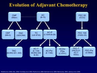 Evolution of Adjuvant Chemotherapy
                  CMF             =                                AC                     =                                     FEC 50
                 (Milan)                                         (B-15)                                                          (ICCG)




       CEF                   FAC                        TC                  AC-P                                               FEC 100
      (MA-5)             (GEICAM)                  (US 9735)           (C 9344;B-28)                                           (FASG 05)




                                                     AC-T                                       AC2w-                  FEC-T
                  TAC                              (E 1199                AC-Pw                  P2w                 (PACS 01          FEC-Pw
         (BCIRG 001, 005)                         BCIRG 005               (E 1199)              (C 9741)               EC-T               (G 9906)
                                                    B-30)                                                              WSG)




Walshe et al, 2006; Ellis, 2006; Fumoleau et al, 2003; Roche et al, 2006; Eiermann et al, 2008; Mamounas, 2005; Joensuu et al, 2009.
 