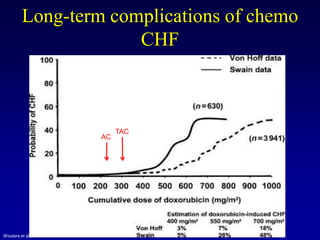 Long-term complications of chemo
                      CHF



                            TAC
                       AC




Wouters et al, 2005.
 