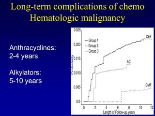 Long-term complications of chemo
    Hematologic malignancy


Anthracyclines:
2-4 years

Alkylators:
5-10 years
 