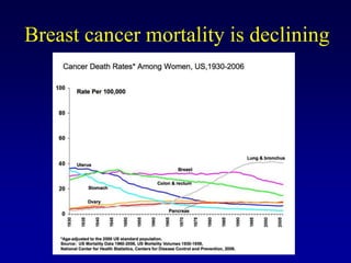 Breast cancer mortality is declining
 